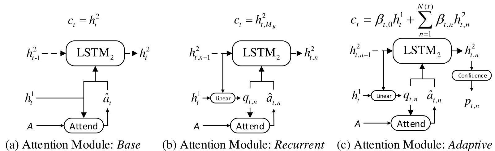Base, recurrent and adaptive attention modules