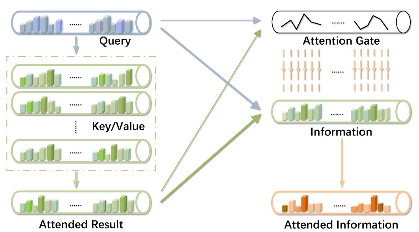 Attention on Attention module