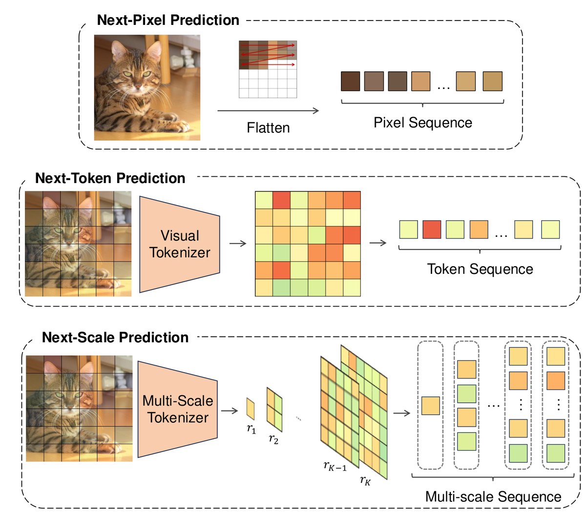 Next-pixel, next-token, and next-scale prediction