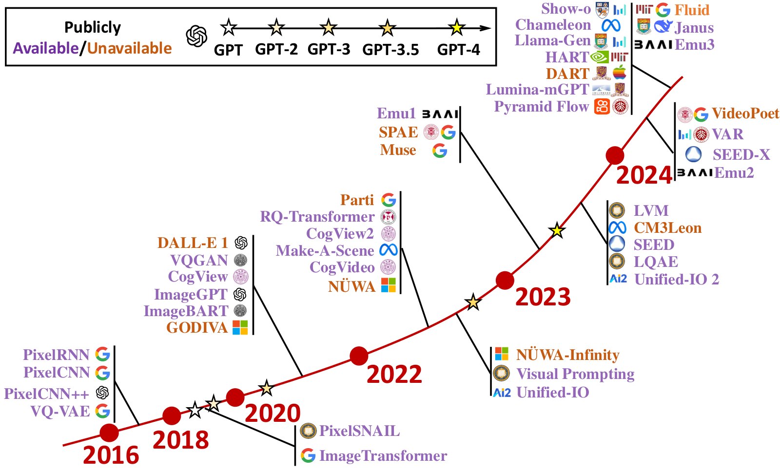 Timeline of autoregressive models in vision