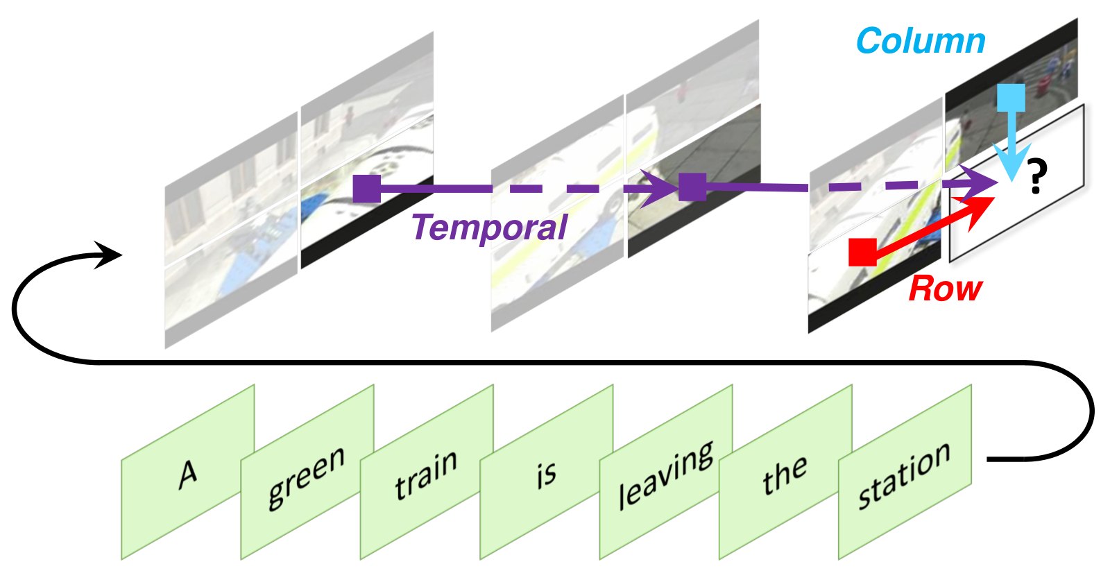 GODIVA 3D sparse attention over row, column and time