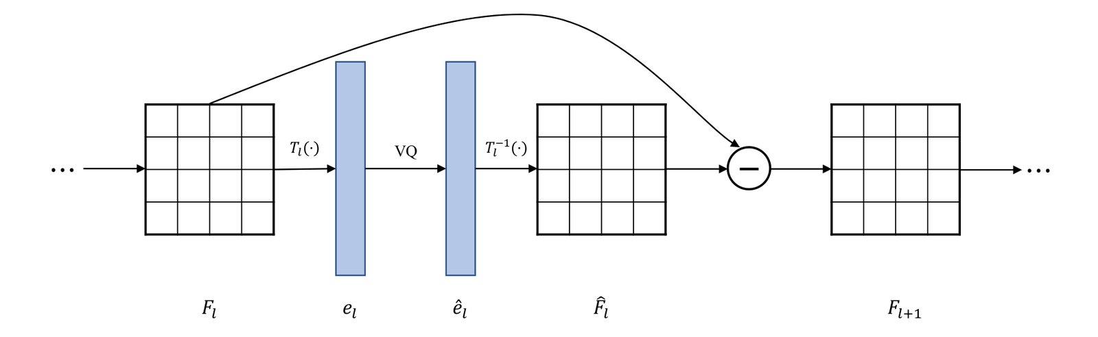 Progressive quantization step in PQ-VAE